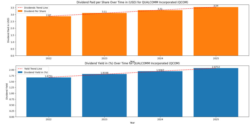 Top AI dividend stocks – Qualcomm dividend growth and yield trend reflecting AI-enabled chips, licensing model, and cash generation (QCOM)
