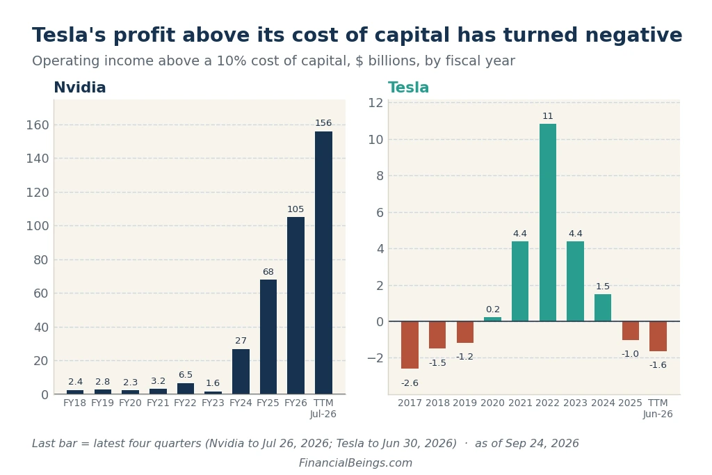 Nvidia vs. Tesla economic profit chart — Nvidia's profit above its cost of capital grows to $156B TTM, while Tesla's has turned negative at -$1.6B TTM.