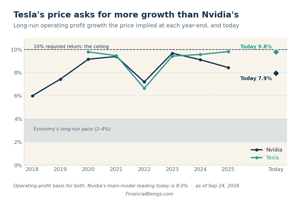 Nvidia vs. Tesla implied growth rate history chart — today's price implies 7.9% growth for Nvidia and 9.8% for Tesla, both near the 10% ceiling.