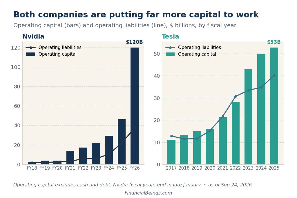 Nvidia vs. Tesla operating capital and liabilities by fiscal year chart — Nvidia's capital base grows to $120B by FY26, Tesla's to $53B by 2025.