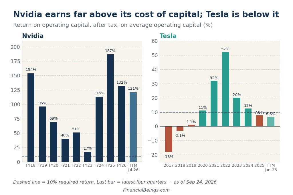 Nvidia vs. Tesla return on operating capital chart — Nvidia consistently earns 40%+ above its 10% cost of capital, while Tesla's returns have recently fallen below it.
