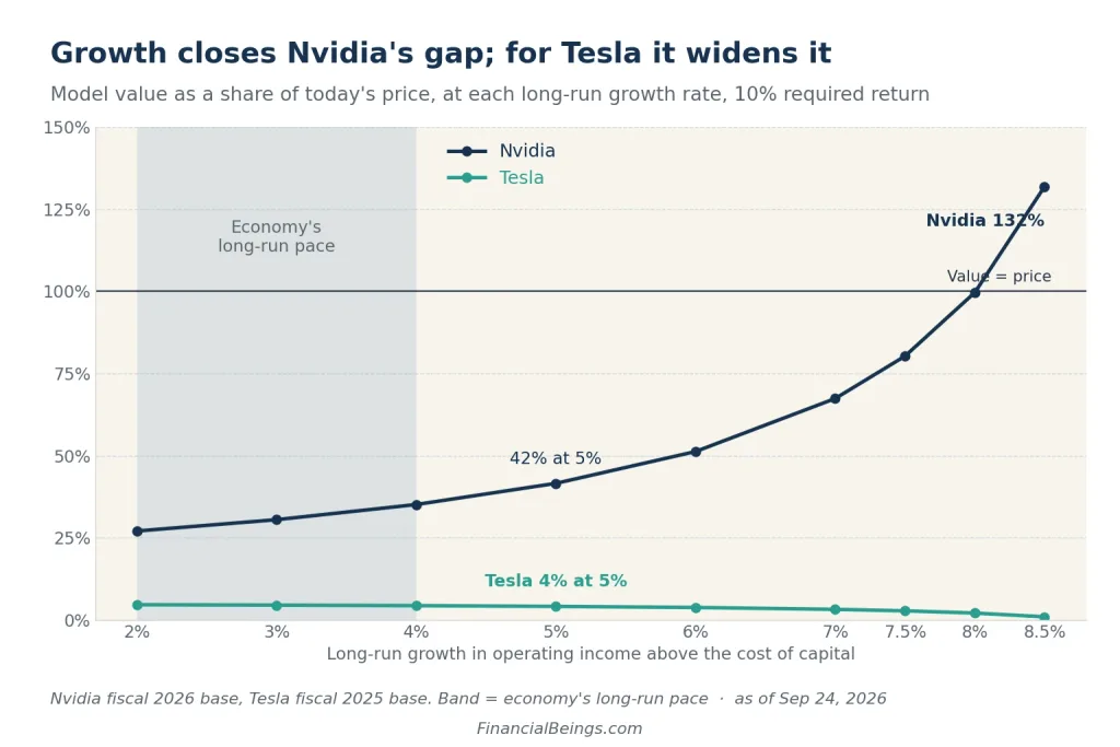 Nvidia vs. Tesla value-as-percent-of-price chart — Nvidia's model value climbs to 132% of its price at 8.5% growth, while Tesla's stays flat near 4% at every growth rate.