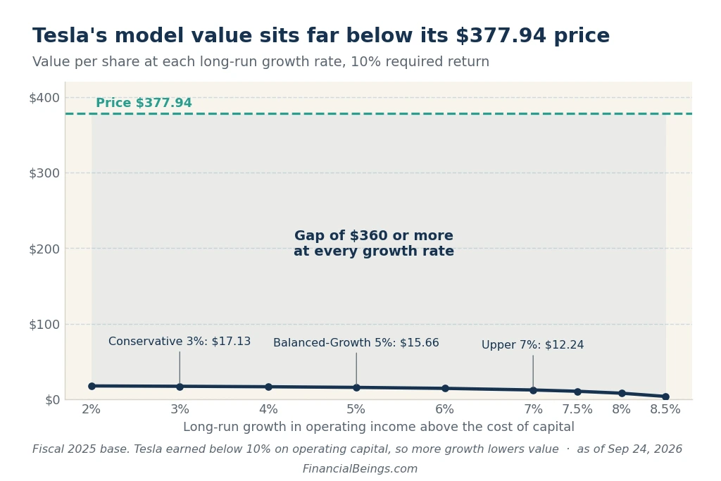 Tesla value-per-share vs. growth rate chart — model value stays under $20 at every growth rate, roughly $360+ below the $377.94 price, since returns are below the cost of capital.