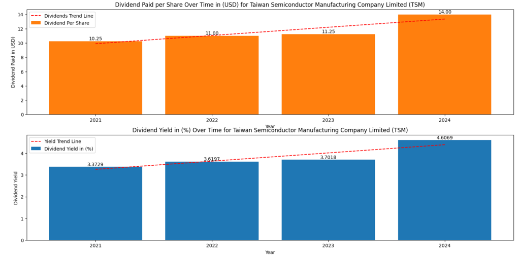 Top AI dividend stocks – TSMC dividend growth and yield trend driven by AI chip manufacturing leadership and global semiconductor demand (TSM)