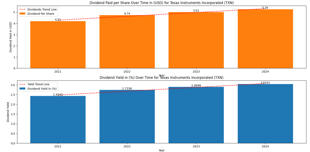 Top AI dividend stocks – Texas Instruments dividend growth trend supported by analog semiconductors, AI automation, and shareholder returns (TXN)