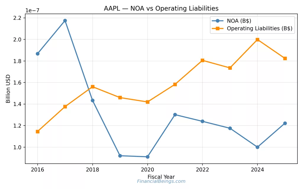 Apple or Microsoft Stock balance sheet comparison – Apple net operating assets versus operating liabilities over time.