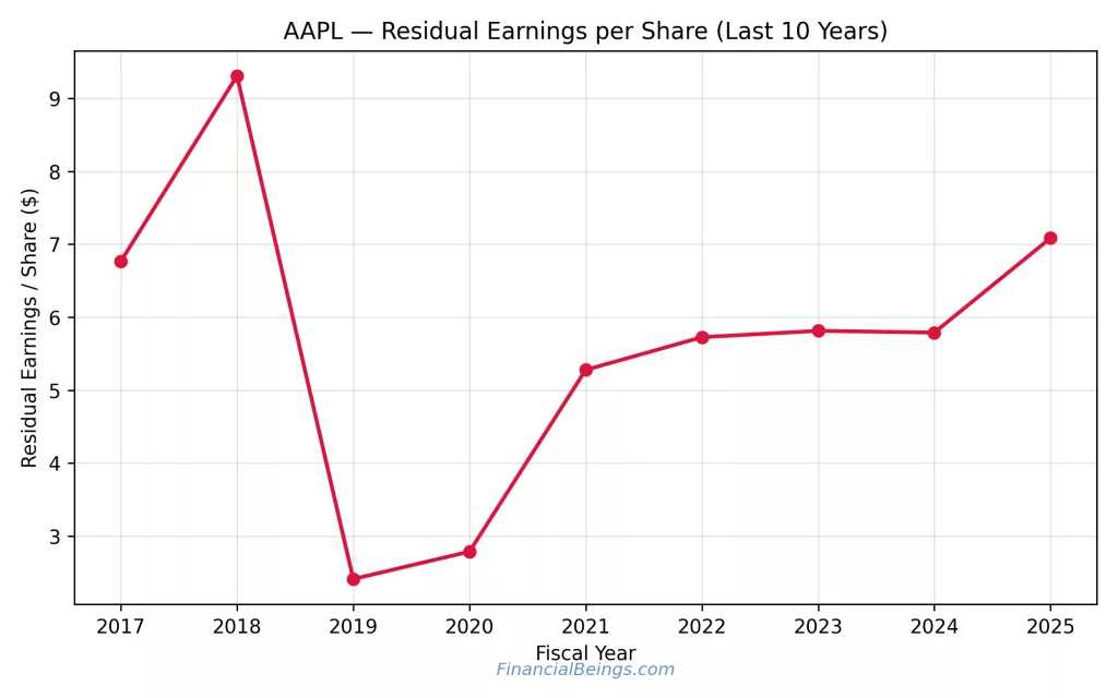 Apple or Microsoft Stock analysis – Apple residual earnings per share over the last 10 years highlighting recovery and growth momentum.