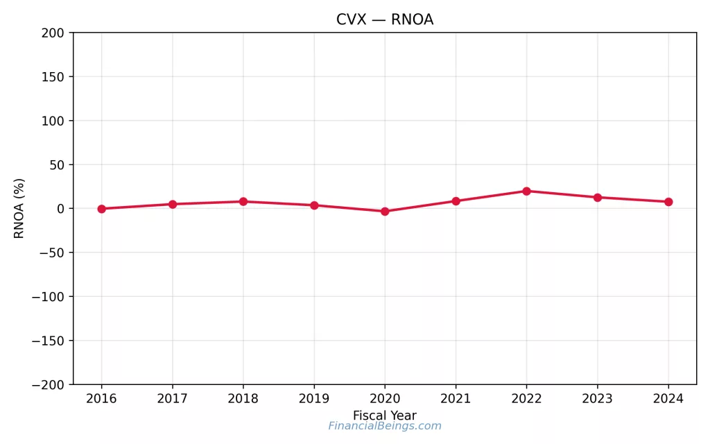 XOM vs CVX stock profitability comparison highlighting Chevron RNOA trend and return on net operating assets from 2016 to 2024