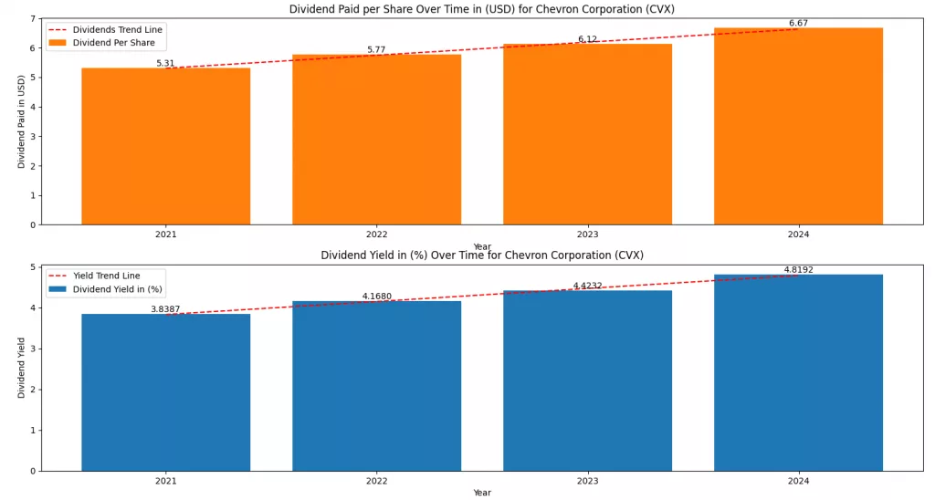 XOM vs CVX stock comparison showing Chevron dividend per share and dividend yield trend from 2021 to 2024