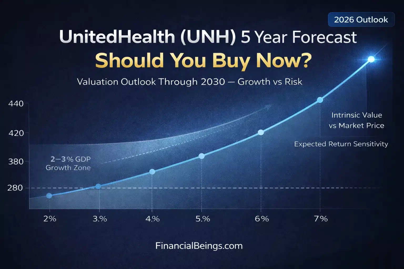 UNH stock 5 year forecast