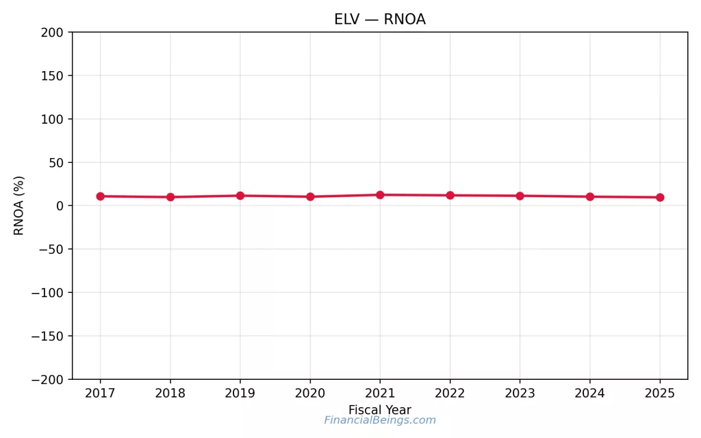 UNH vs ELV stock profitability comparison showing ELV return on net operating assets (RNOA) trend over time.