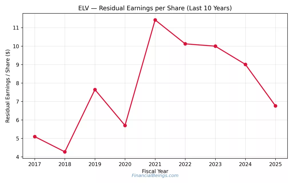 UNH vs ELV stock residual earnings analysis showing ELV residual earnings per share trend over the last 10 years.