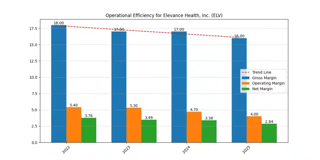 UNH vs ELV stock operational margin comparison highlighting ELV gross, operating, and net margin trends from 2022 to 2025.