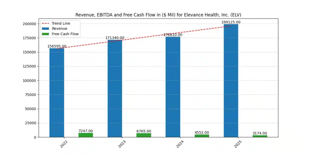 UNH vs ELV stock financial comparison chart displaying ELV revenue growth, EBITDA, and free cash flow performance.