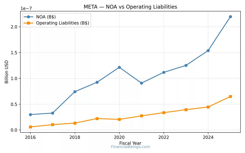 Meta stock prediction 2030 analysis of net operating assets versus operating liabilities over time, illustrating Meta’s balance-sheet expansion and capital efficiency trends driving long-term valuation.