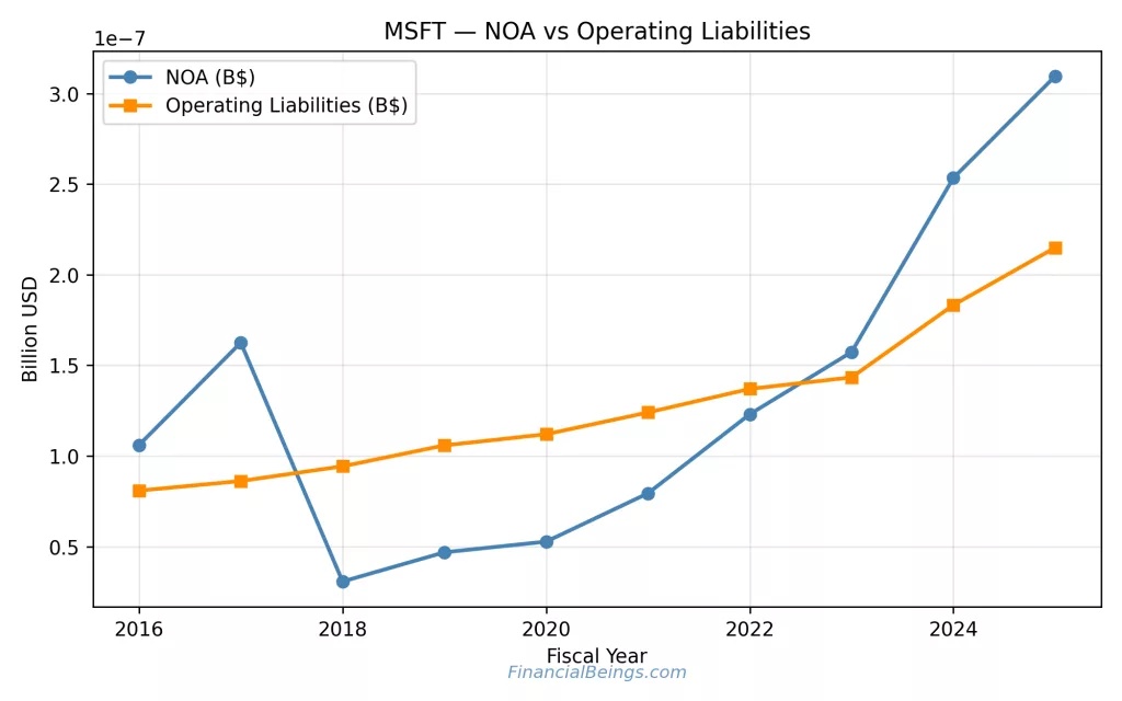 Apple or Microsoft Stock valuation breakdown – Microsoft net operating assets versus operating liabilities over time.