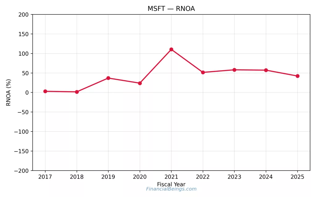 Apple or Microsoft Stock efficiency analysis – Microsoft return on net operating assets (RNOA) trend over 10 years.