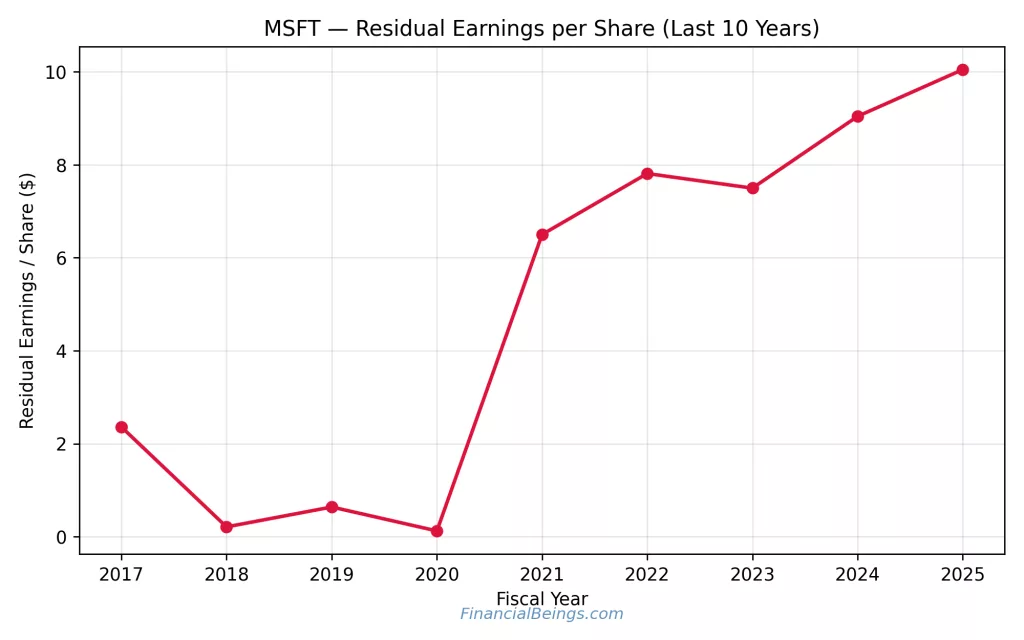 Apple or Microsoft Stock profitability comparison – Microsoft residual earnings per share over the last decade.