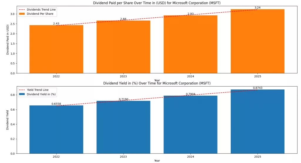 Apple or Microsoft Stock dividend comparison – Microsoft dividend per share and yield growth from 2022 to 2025.