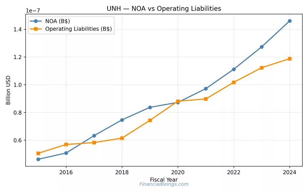 UNH stock 5 year forecast analysis chart showing net operating assets (NOA) and operating liabilities trend from 2015 to 2024