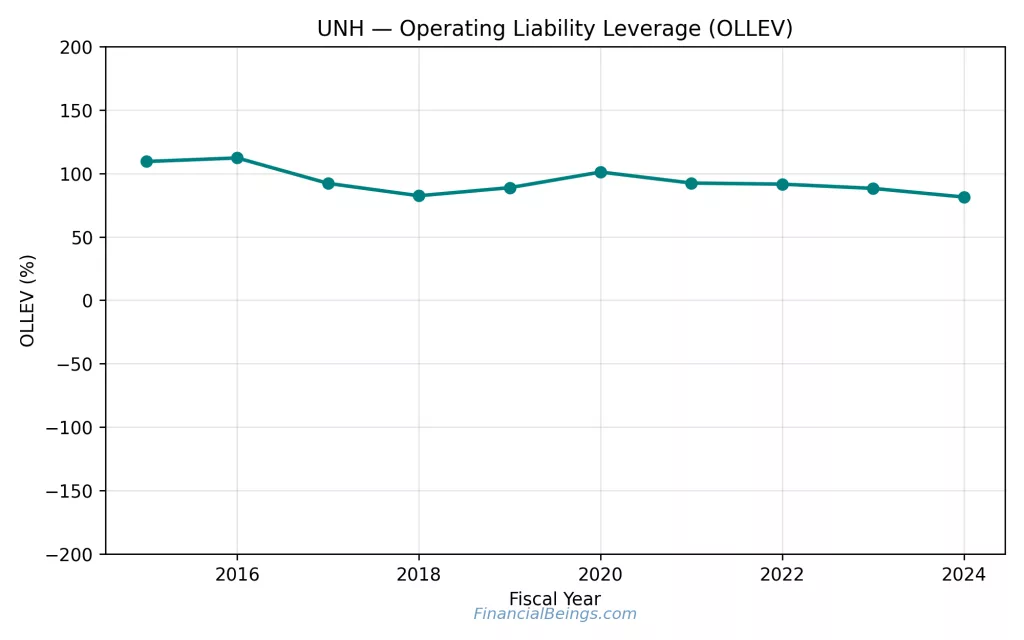 UNH stock 5 year forecast highlighting operating liability leverage (OLLEV) percentage trend across fiscal years 2015–2024