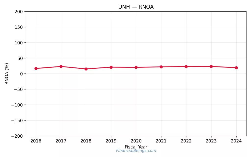 UNH vs ELV stock profitability breakdown showing UNH return on net operating assets (RNOA) stability across fiscal years.