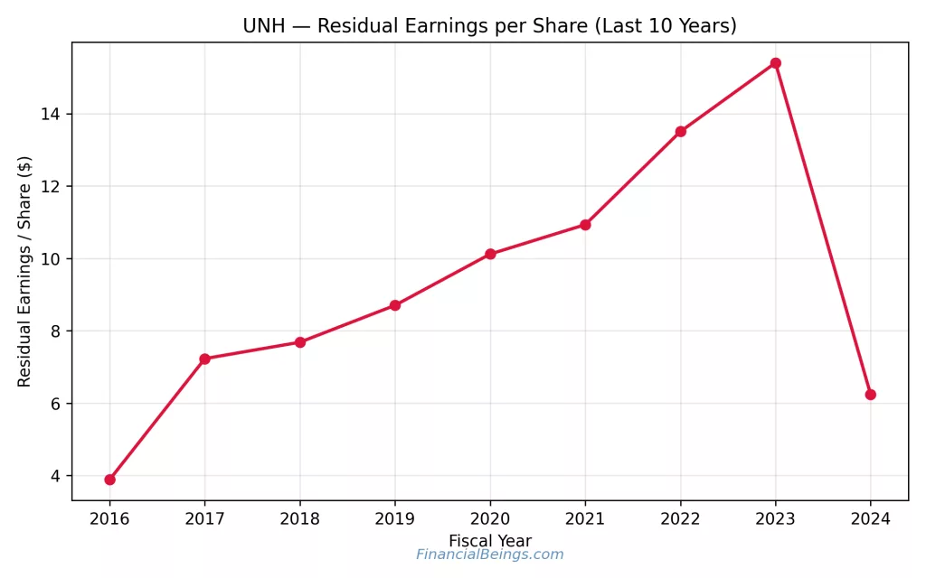 UNH vs ELV stock residual earnings comparison highlighting UNH residual earnings per share growth over the last decade.