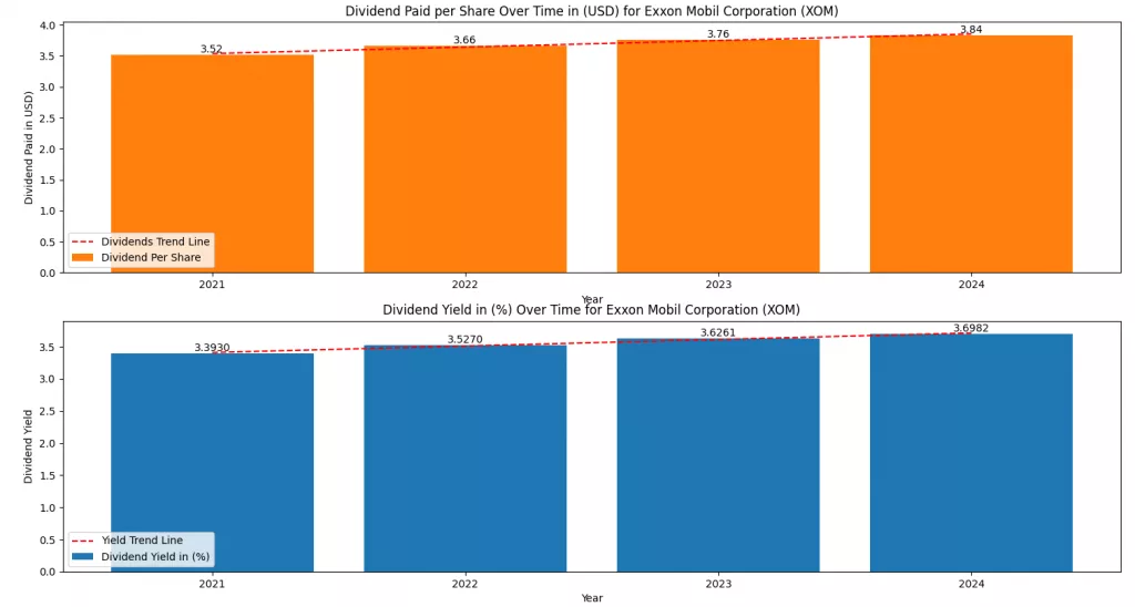 XOM vs CVX stock dividend comparison showing ExxonMobil dividend per share and dividend yield growth from 2021 to 2024