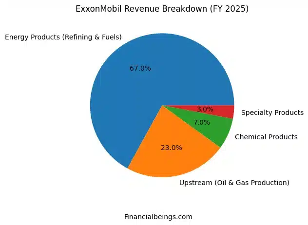 XOM vs CVX stock revenue structure comparison showing ExxonMobil energy products, upstream, chemical and specialty segments for FY 2025