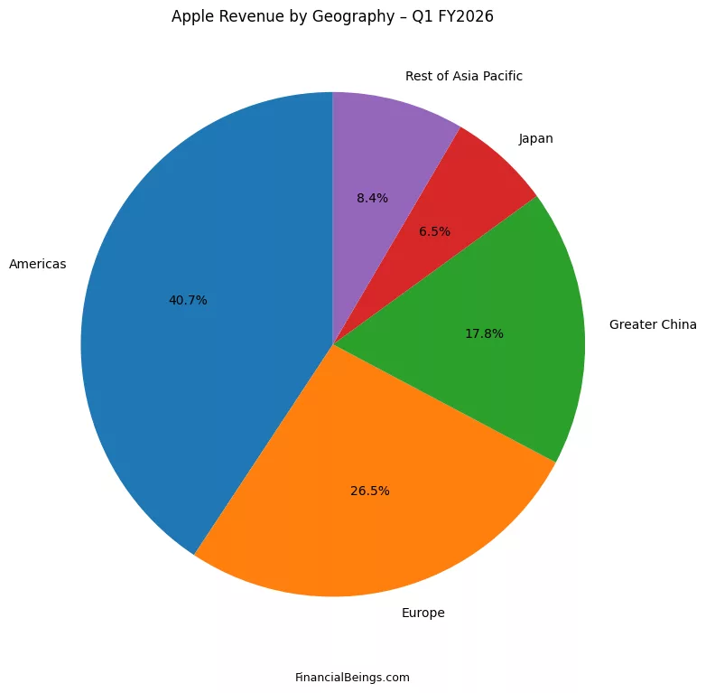 Is Apple stock worth buying based on global revenue strength? Pie chart showing Apple revenue by geography in Q1 FY2026 with Americas 40.7%, Europe 26.5%, Greater China 17.8%, Japan 6.5%, and Rest of Asia Pacific 8.4%