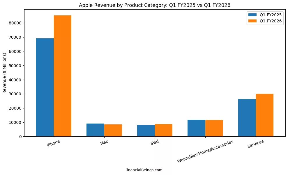 Is Apple stock worth buying after product growth trends? Bar chart comparing Apple revenue by product category in Q1 FY2025 vs Q1 FY2026, highlighting iPhone, Mac, iPad, Wearables, and Services performance.
