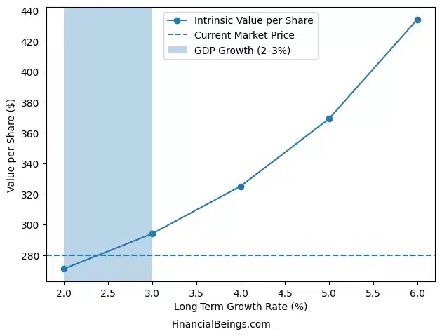 UNH stock 5 year forecast showing intrinsic value per share vs long-term growth rates with 2–3% GDP growth range and current market price comparison