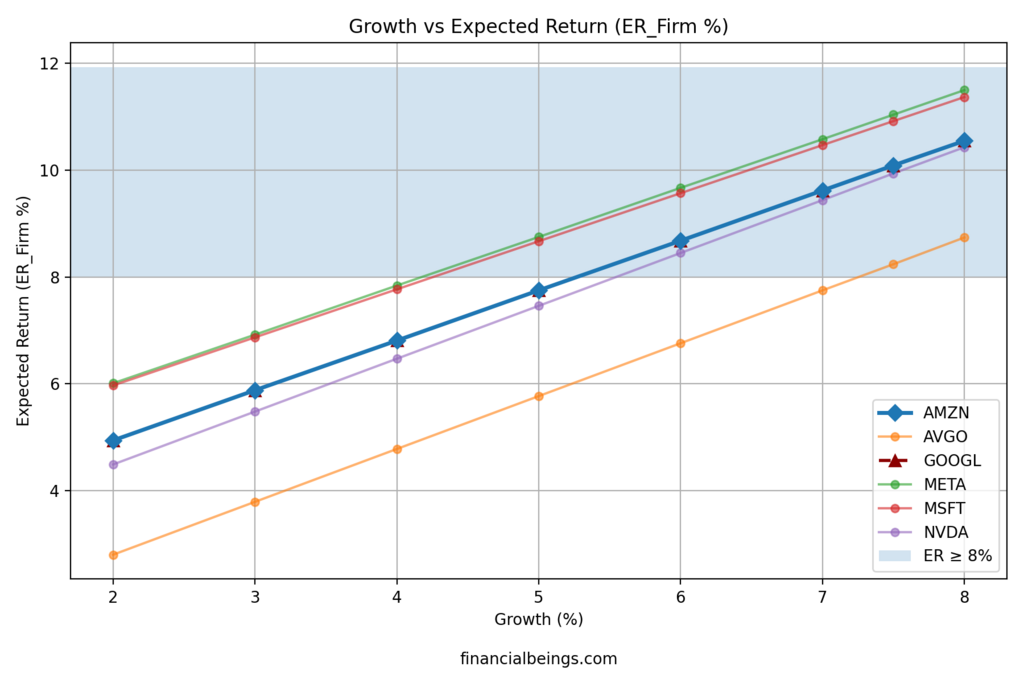 What are the risks of investing in AI? Chart showing growth versus expected returns for AI stocks like NVIDIA, Microsoft, Amazon, Meta, Google, and Broadcom, highlighting valuation sensitivity, high growth assumptions, and elevated return expectations above 8%, illustrating concentration and expectation risk in AI investing.