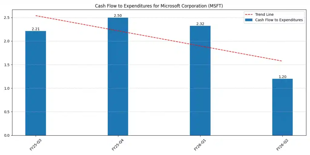 Is MSFT stock a buy? Microsoft cash flow to expenditures ratio trend from FY25 Q3 to FY26 Q2, illustrating operating cash generation versus rising investment and capex intensity.