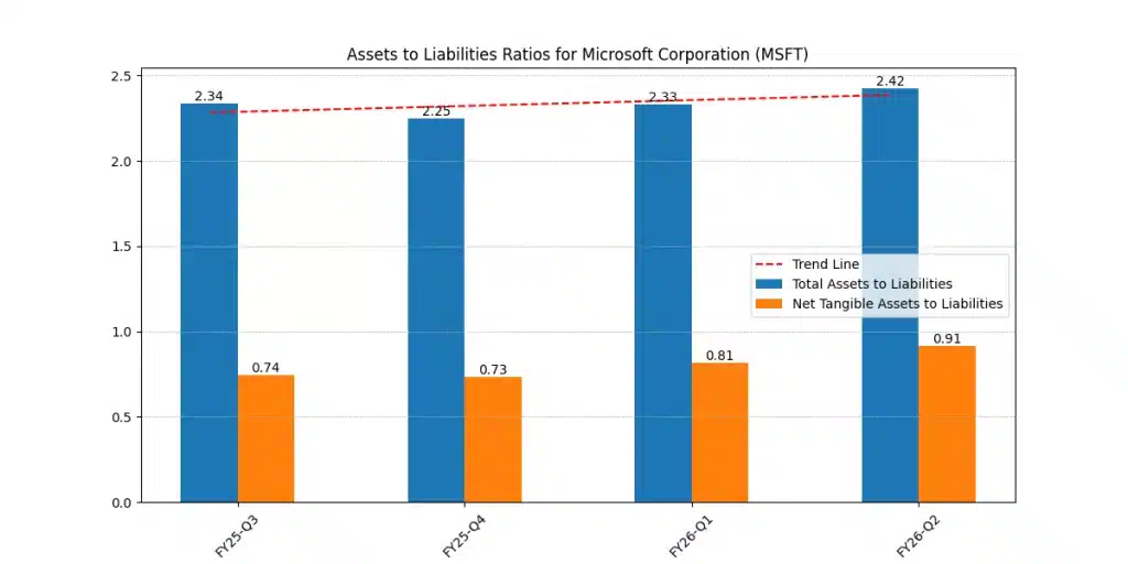 Is MSFT stock a buy? Microsoft balance sheet strength showing assets to liabilities and net tangible assets ratios from FY25 Q3 to FY26 Q2, highlighting financial stability and leverage trends.