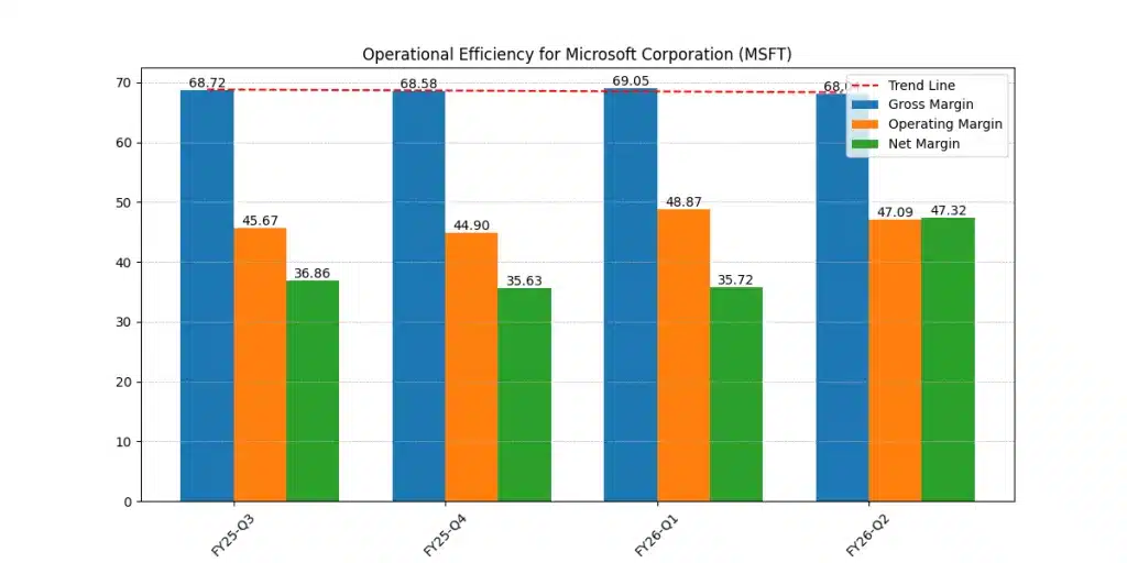 Is MSFT stock a buy? Microsoft gross margin, operating margin, and net margin trends from FY25 to FY26, analyzing operational efficiency and profitability sustainability.