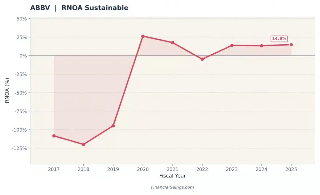 ABBV vs JNJ stock profitability analysis – AbbVie sustainable RNOA trend over time