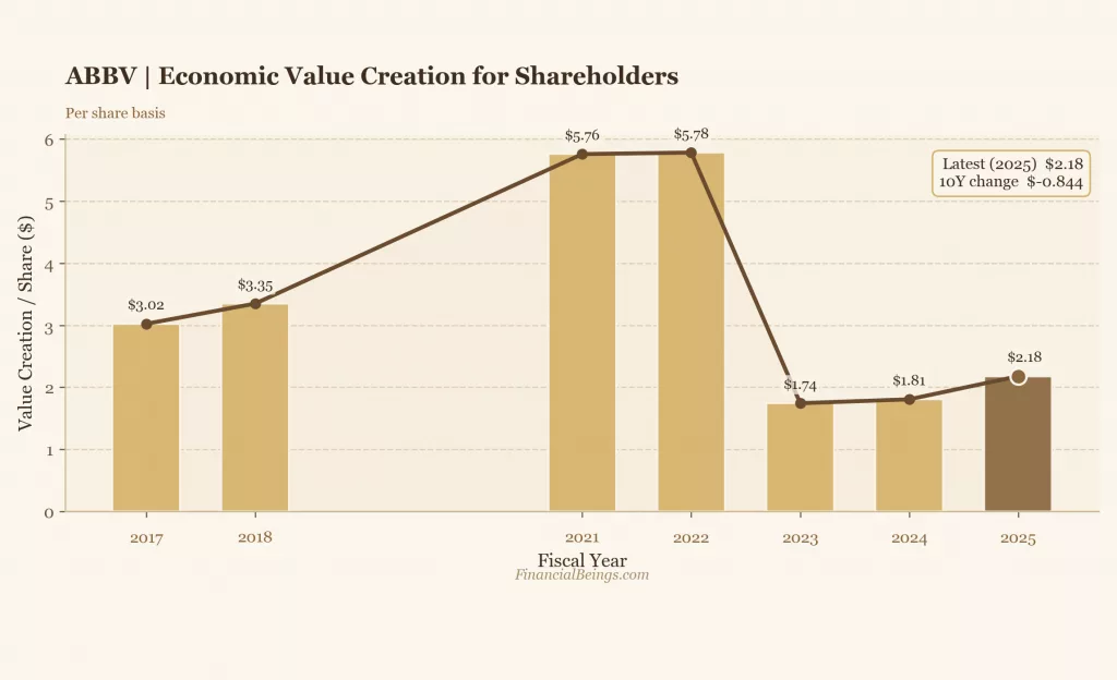 ABBV vs JNJ stock analysis – AbbVie economic value creation per share trend for shareholders