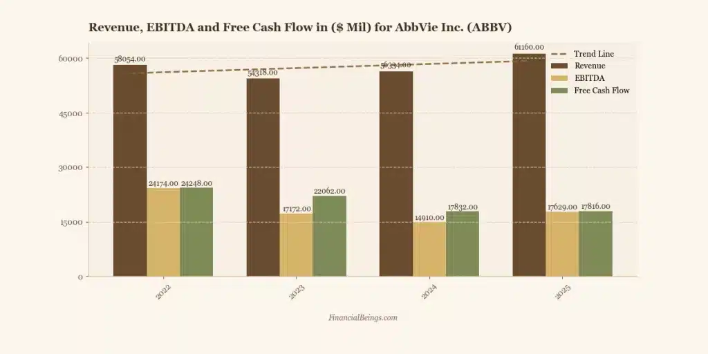 ABBV vs JNJ stock financial comparison – AbbVie revenue, EBITDA and free cash flow growth