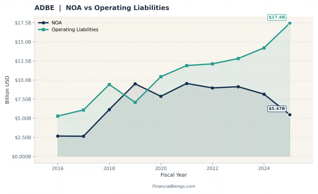 Adobe intrinsic value model inputs: ADBE net operating assets ($5.47B) vs operating liabilities ($17.4B) in 2025, illustrating the capital-light structure that underpins Adobe's residual earnings valuation.