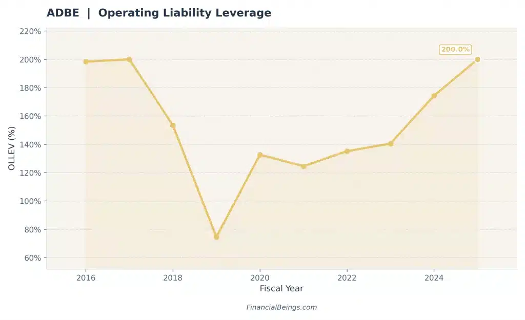 Adobe intrinsic value analysis: ADBE operating liability leverage (OLLEV) rising to 200% in 2025, showing how operating liabilities amplify returns on net operating assets in the residual income model.