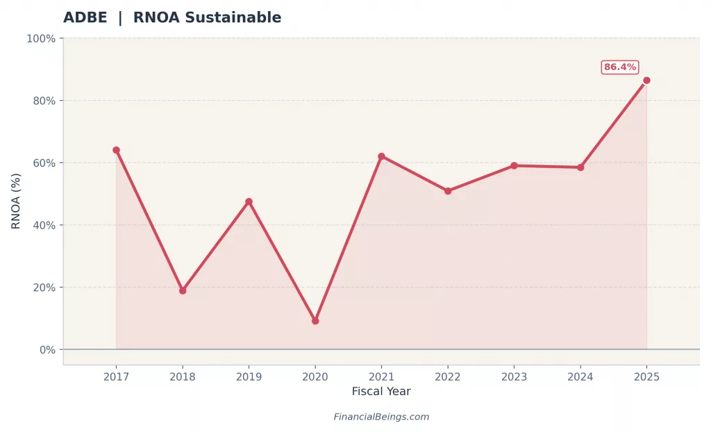 Adobe intrinsic value vs expected return: ADBE sustainable RNOA reaching 86.4% in 2025, the capital efficiency metric that justifies a conservative 10% cost of capital in the residual income model.