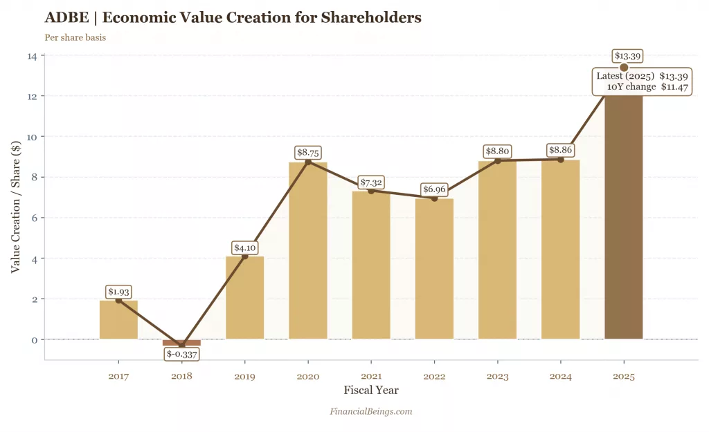 Adobe intrinsic value vs expected return: ADBE economic value creation per share growing from $1.93 to $13.39 (2017–2025), confirming Adobe generates returns well above its cost of capital.
