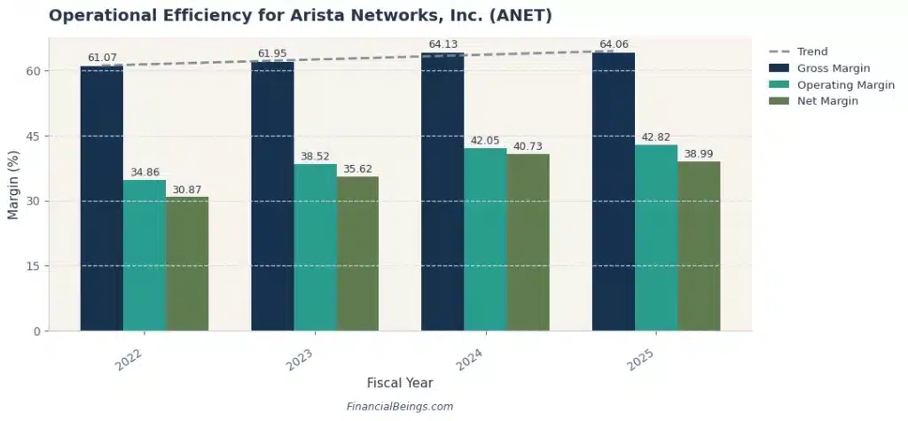 Best AI data center stocks – Arista Networks (ANET) operational efficiency showing gross margin, operating margin and net margin trends from 2022 to 2025 driven by AI data center networking demand