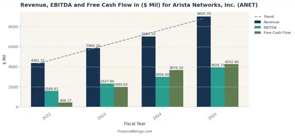 Best AI data center stocks – Arista Networks revenue, EBITDA and free cash flow growth from 2022 to 2025 highlighting AI data center networking infrastructure expansion