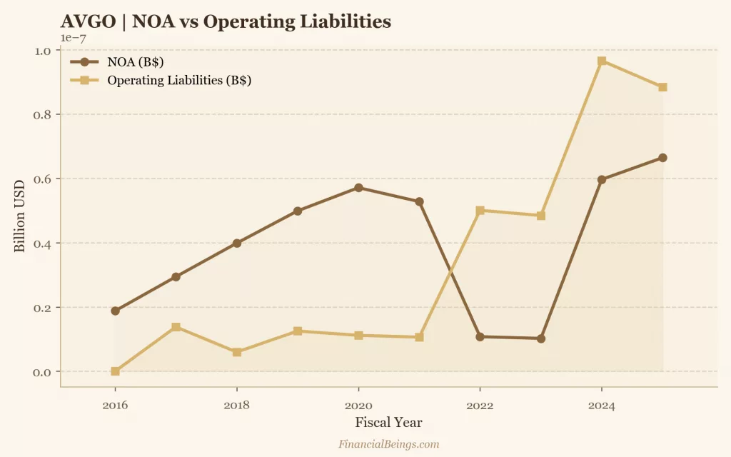 Broadcom AVGO net operating assets vs operating liabilities trend analysis used to estimate how much AVGO stock could be worth in 2030