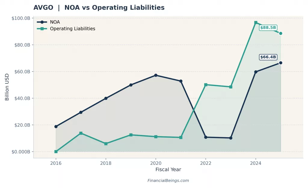Broadcom (AVGO) net operating assets versus operating liabilities 2016–2025 chart showing operating liabilities surging to $88.5 billion post-VMware acquisition, Micron vs Broadcom asset structure comparison.