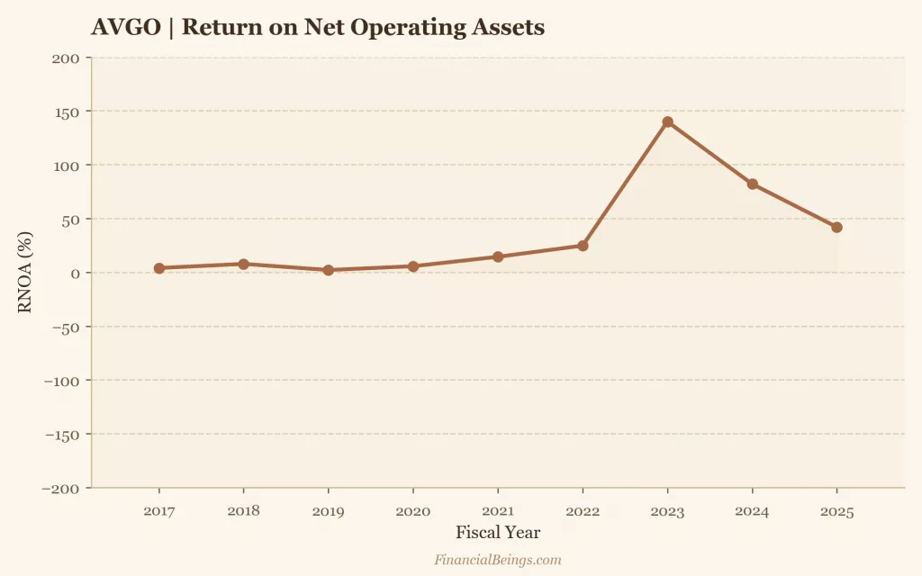 Broadcom AVGO return on net operating assets RNOA trend showing profitability strength relevant to forecasts of how much AVGO stock will be in 2030