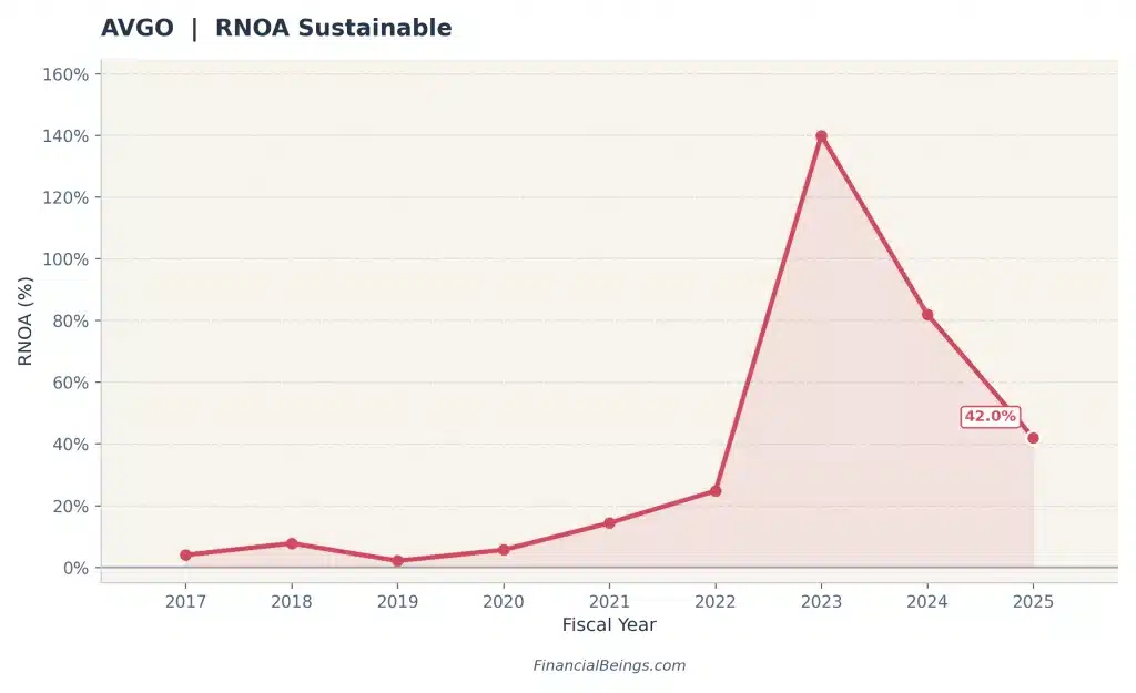 Broadcom (AVGO) sustainable return on net operating assets RNOA 2017–2025 showing peak of 140% in 2023 normalizing to 42%, Micron vs Broadcom capital efficiency and profitability.