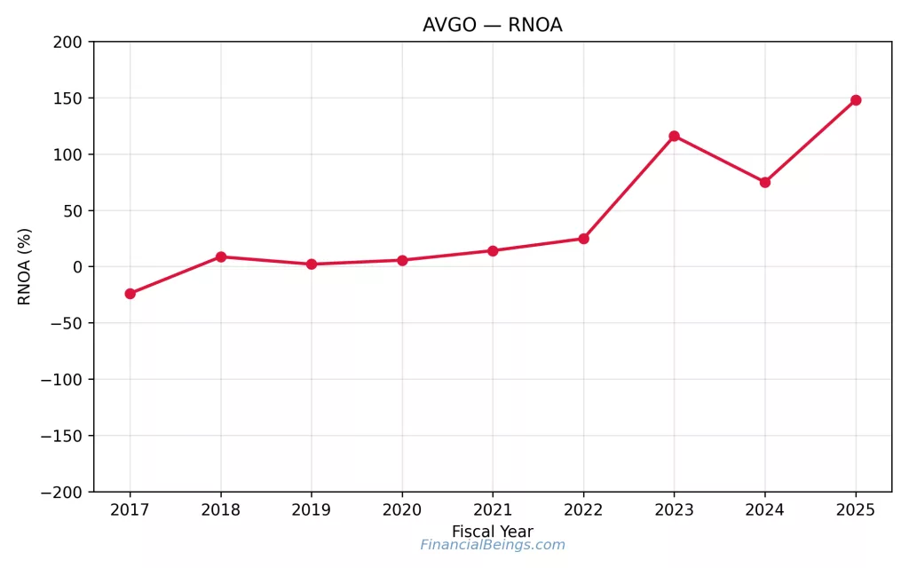 Nvidia vs Broadcom profitability comparison – Broadcom RNOA trend 2017–2025 highlighting return on net operating assets volatility.